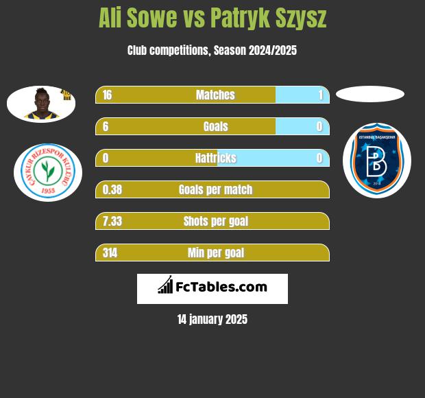 Ali Sowe vs Patryk Szysz h2h player stats