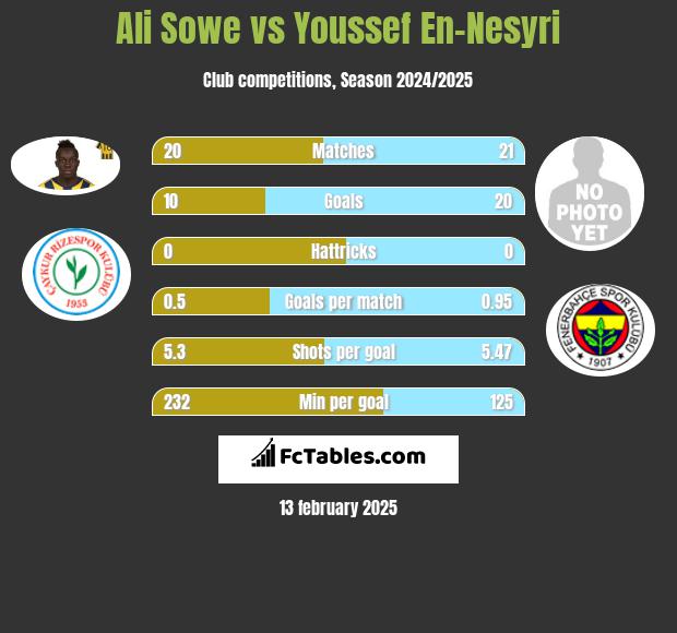 Ali Sowe vs Youssef En-Nesyri h2h player stats