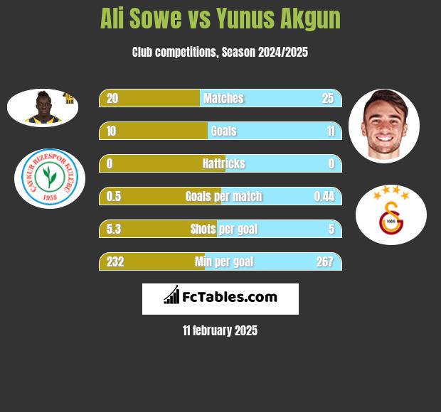 Ali Sowe vs Yunus Akgun h2h player stats