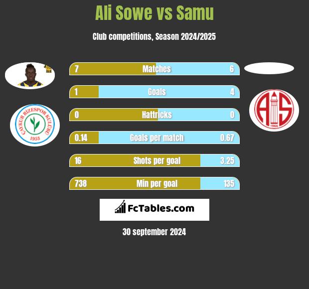 Ali Sowe vs Samu h2h player stats