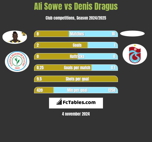 Ali Sowe vs Denis Dragus h2h player stats