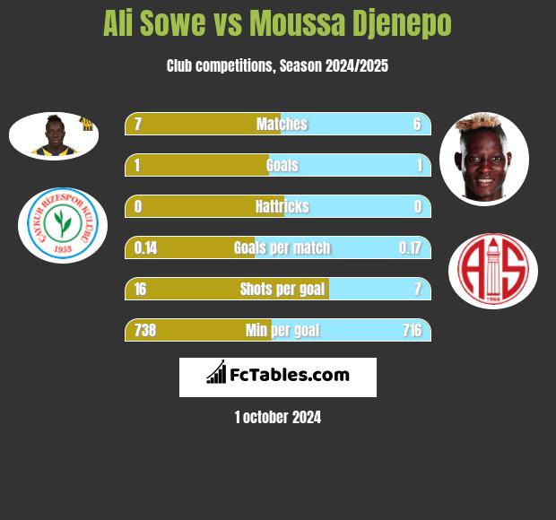 Ali Sowe vs Moussa Djenepo h2h player stats