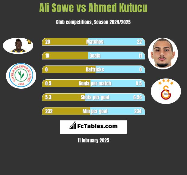 Ali Sowe vs Ahmed Kutucu h2h player stats