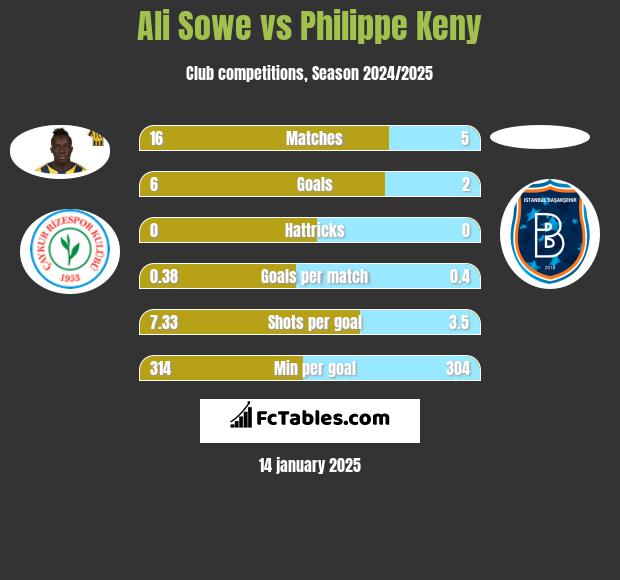 Ali Sowe vs Philippe Keny h2h player stats