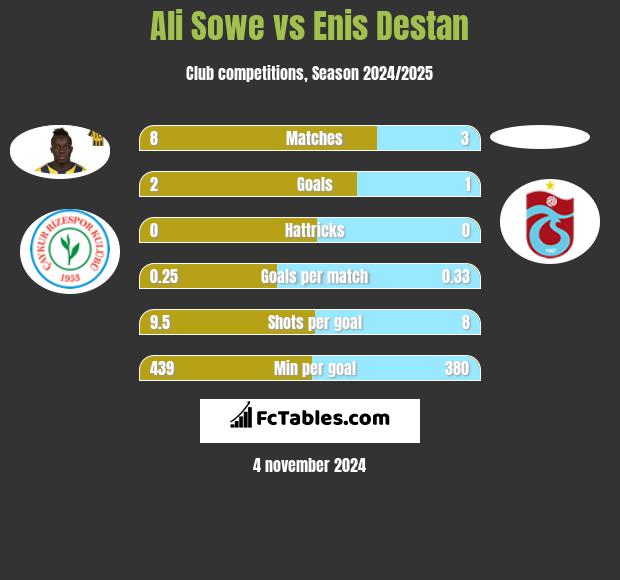 Ali Sowe vs Enis Destan h2h player stats