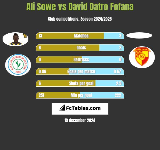 Ali Sowe vs David Datro Fofana h2h player stats