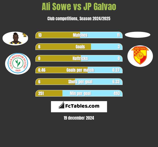 Ali Sowe vs JP Galvao h2h player stats