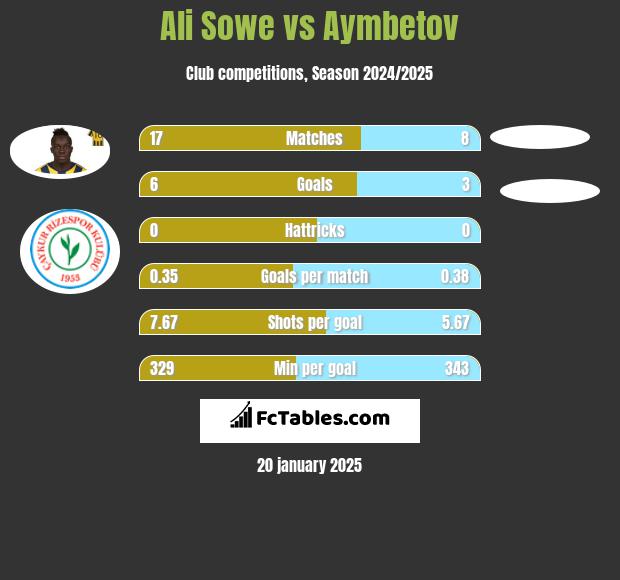 Ali Sowe vs Aymbetov h2h player stats