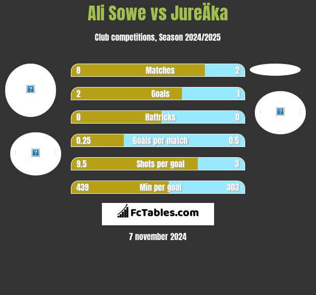 Ali Sowe vs JureÄka h2h player stats