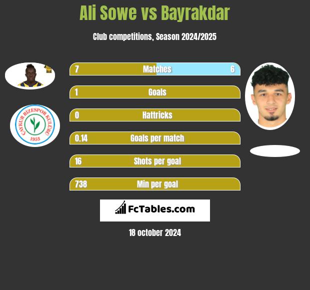 Ali Sowe vs Bayrakdar h2h player stats