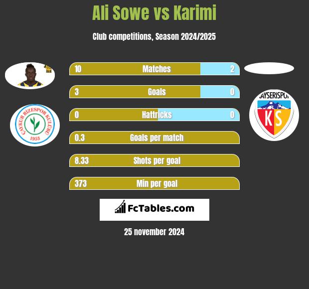 Ali Sowe vs Karimi h2h player stats