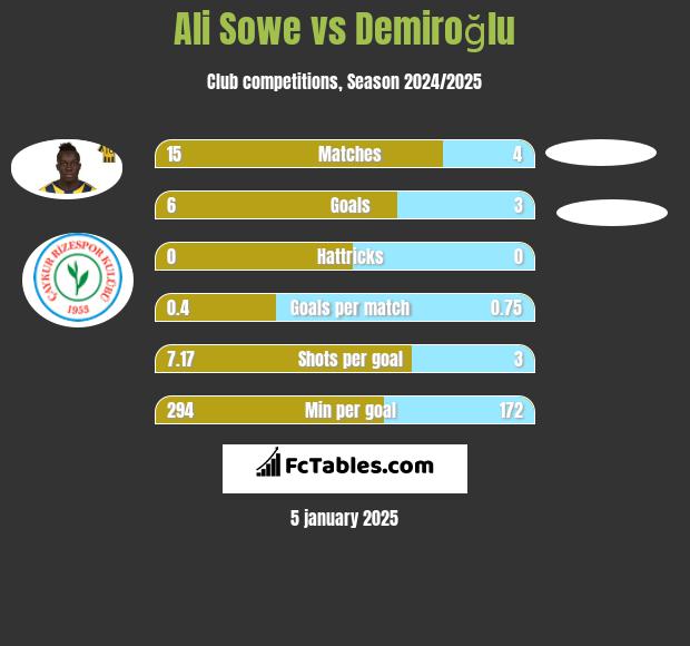 Ali Sowe vs Demiroğlu h2h player stats