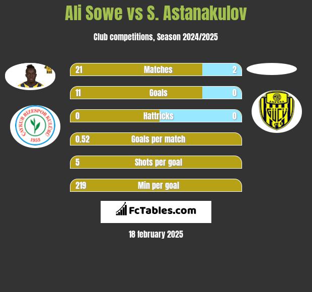 Ali Sowe vs S. Astanakulov h2h player stats