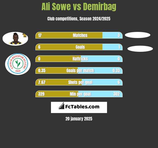 Ali Sowe vs Demirbag h2h player stats