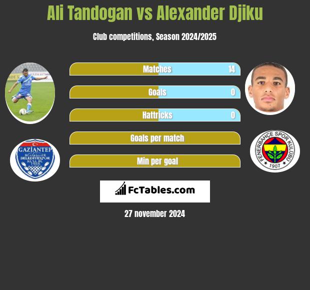 Ali Tandogan vs Alexander Djiku h2h player stats