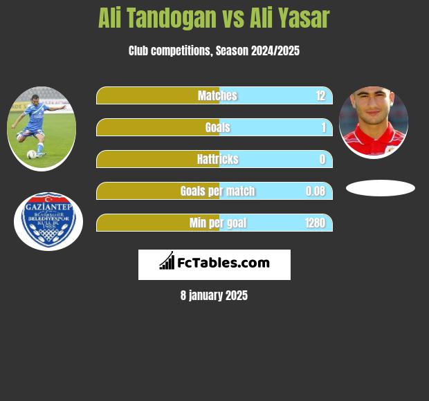 Ali Tandogan vs Ali Yasar h2h player stats