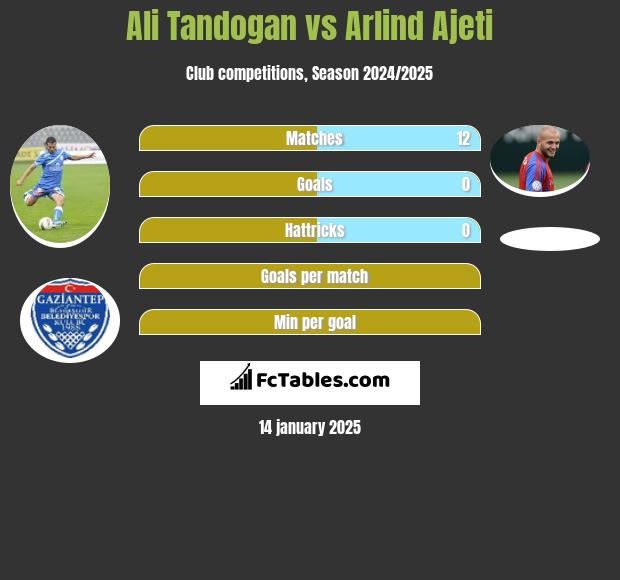 Ali Tandogan vs Arlind Ajeti h2h player stats