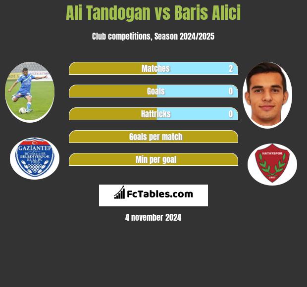 Ali Tandogan vs Baris Alici h2h player stats