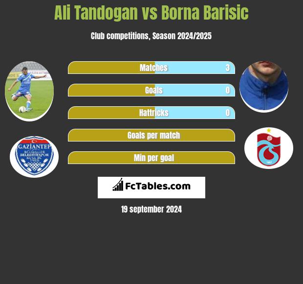 Ali Tandogan vs Borna Barisic h2h player stats