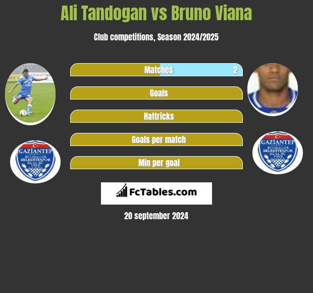 Ali Tandogan vs Bruno Viana h2h player stats