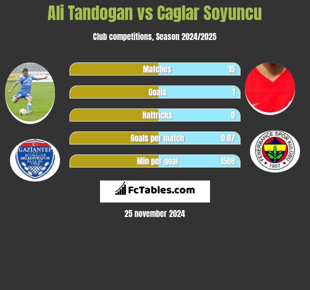 Ali Tandogan vs Caglar Soyuncu h2h player stats