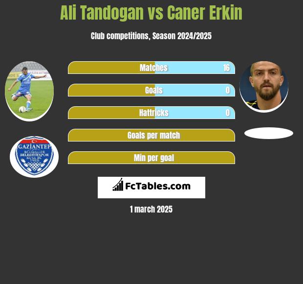 Ali Tandogan vs Caner Erkin h2h player stats