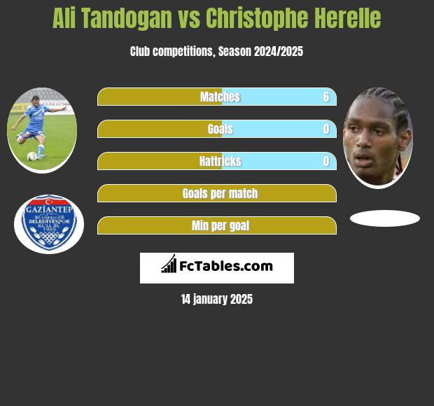 Ali Tandogan vs Christophe Herelle h2h player stats