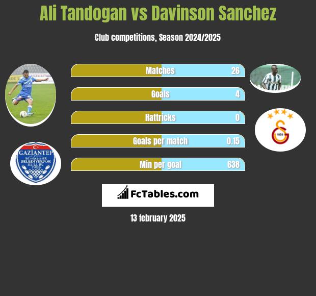 Ali Tandogan vs Davinson Sanchez h2h player stats