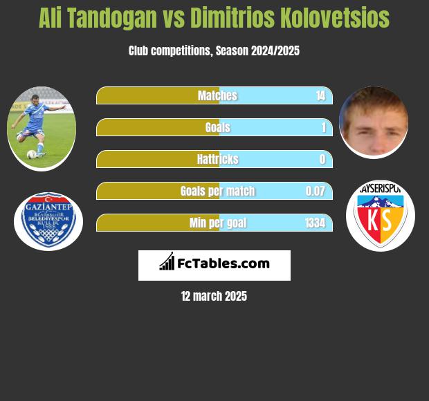 Ali Tandogan vs Dimitrios Kolovetsios h2h player stats