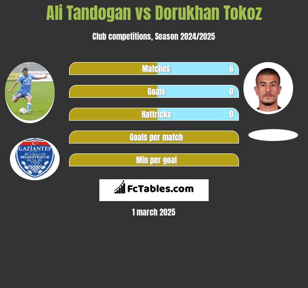 Ali Tandogan vs Dorukhan Tokoz h2h player stats