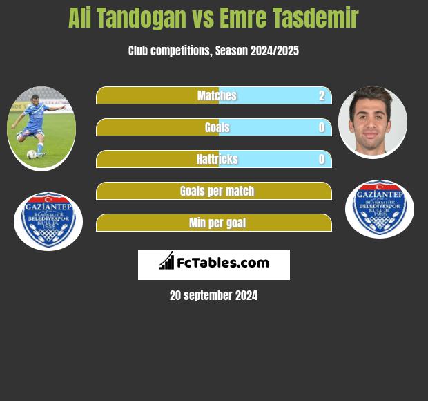 Ali Tandogan vs Emre Tasdemir h2h player stats