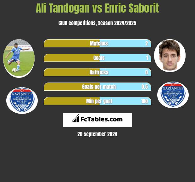 Ali Tandogan vs Enric Saborit h2h player stats