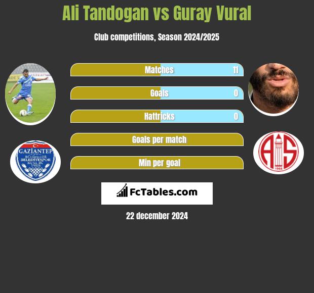 Ali Tandogan vs Guray Vural h2h player stats