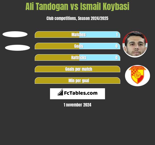 Ali Tandogan vs Ismail Koybasi h2h player stats