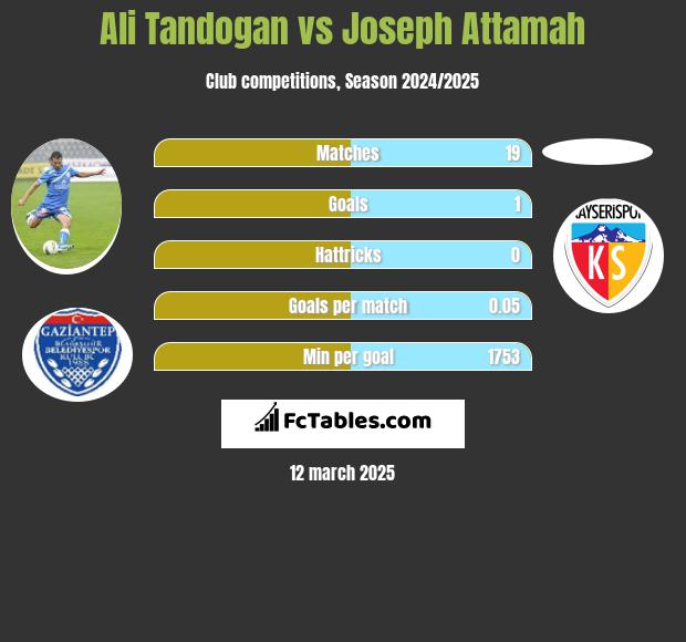 Ali Tandogan vs Joseph Attamah h2h player stats