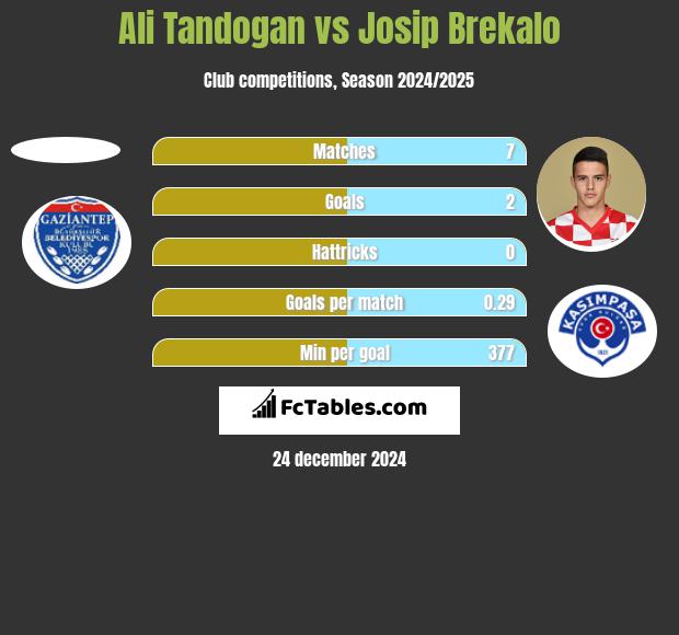 Ali Tandogan vs Josip Brekalo h2h player stats