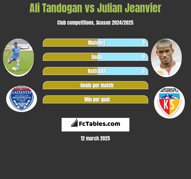 Ali Tandogan vs Julian Jeanvier h2h player stats