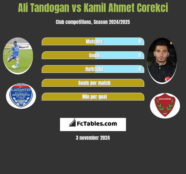 Ali Tandogan vs Kamil Ahmet Corekci h2h player stats