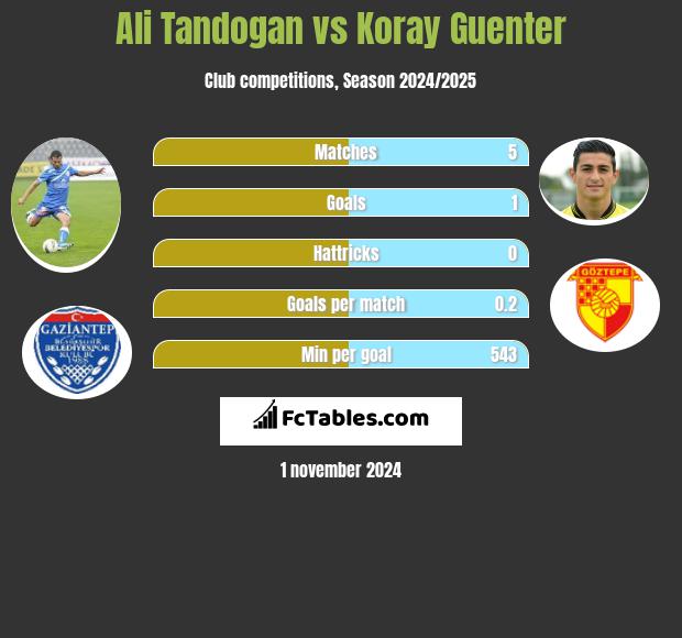 Ali Tandogan vs Koray Guenter h2h player stats