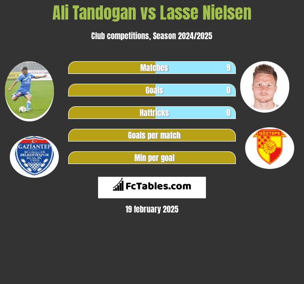 Ali Tandogan vs Lasse Nielsen h2h player stats