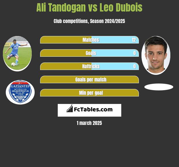 Ali Tandogan vs Leo Dubois h2h player stats