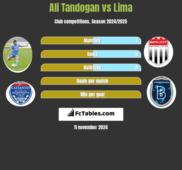 Ali Tandogan vs Lima h2h player stats