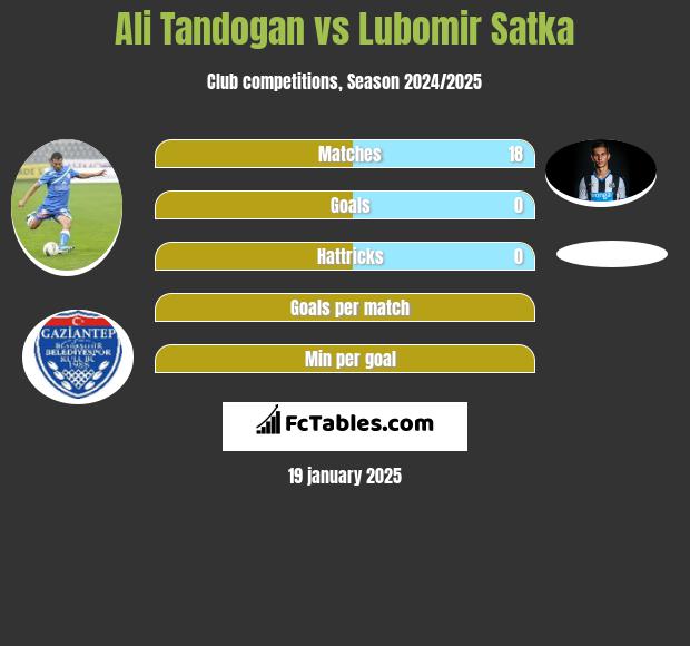 Ali Tandogan vs Lubomir Satka h2h player stats