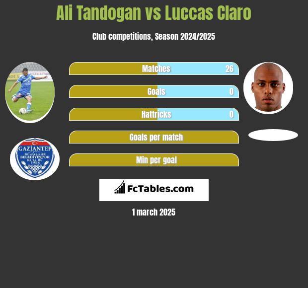 Ali Tandogan vs Luccas Claro h2h player stats