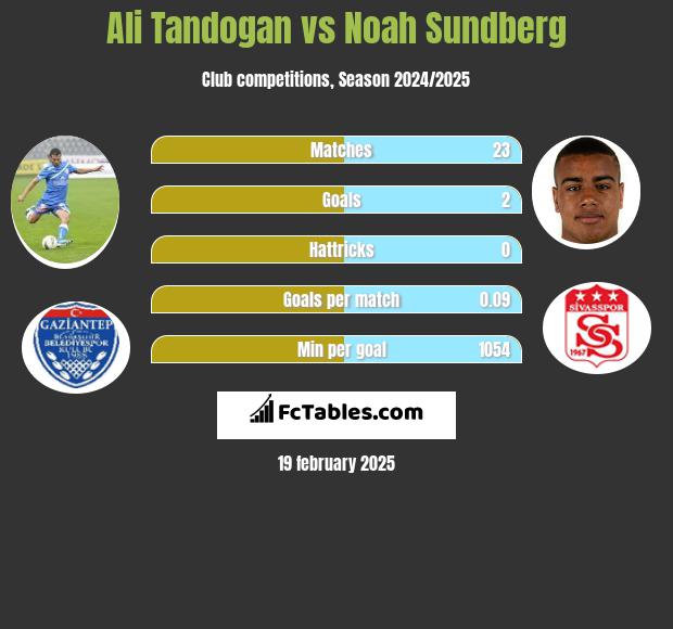 Ali Tandogan vs Noah Sundberg h2h player stats