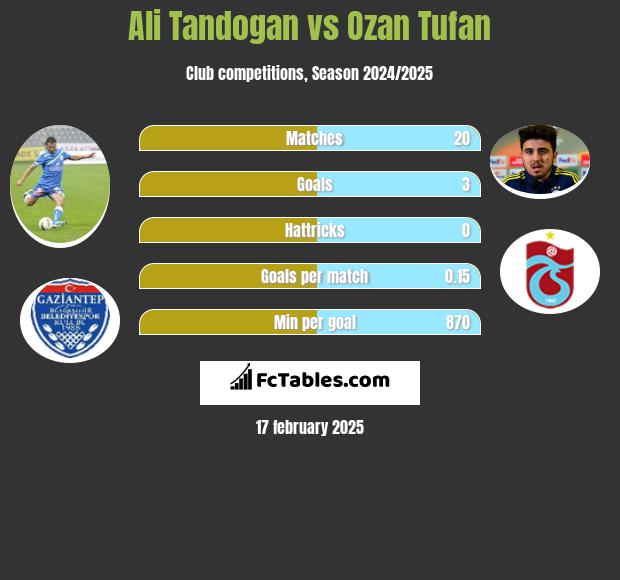 Ali Tandogan vs Ozan Tufan h2h player stats