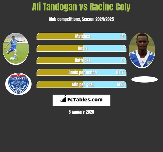 Ali Tandogan vs Racine Coly h2h player stats