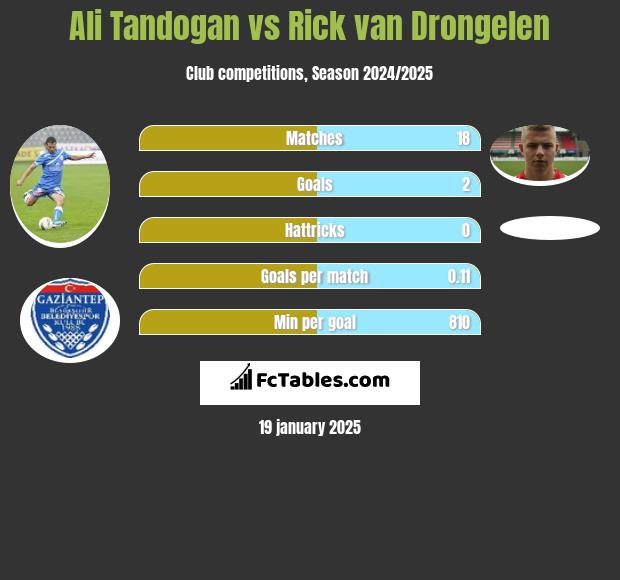 Ali Tandogan vs Rick van Drongelen h2h player stats