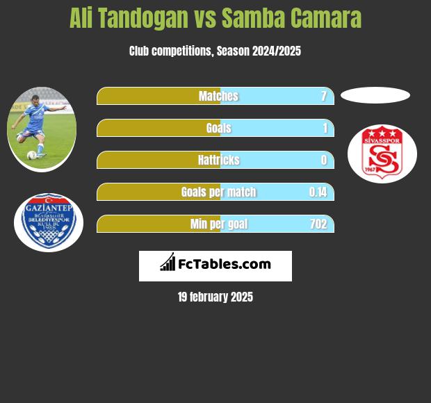 Ali Tandogan vs Samba Camara h2h player stats