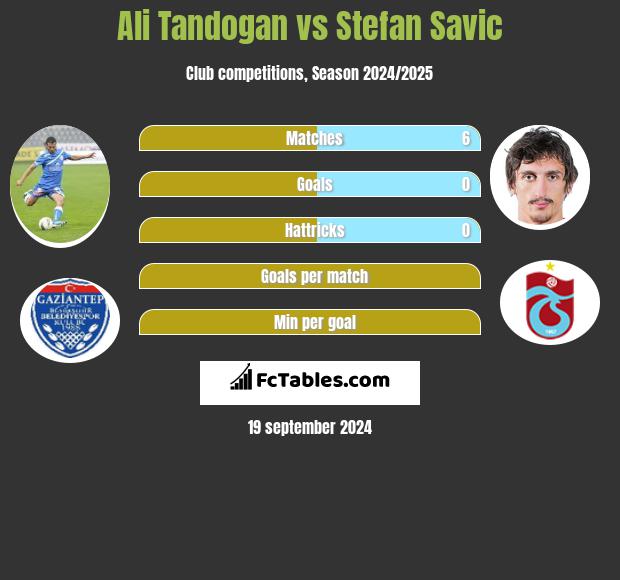 Ali Tandogan vs Stefan Savic h2h player stats